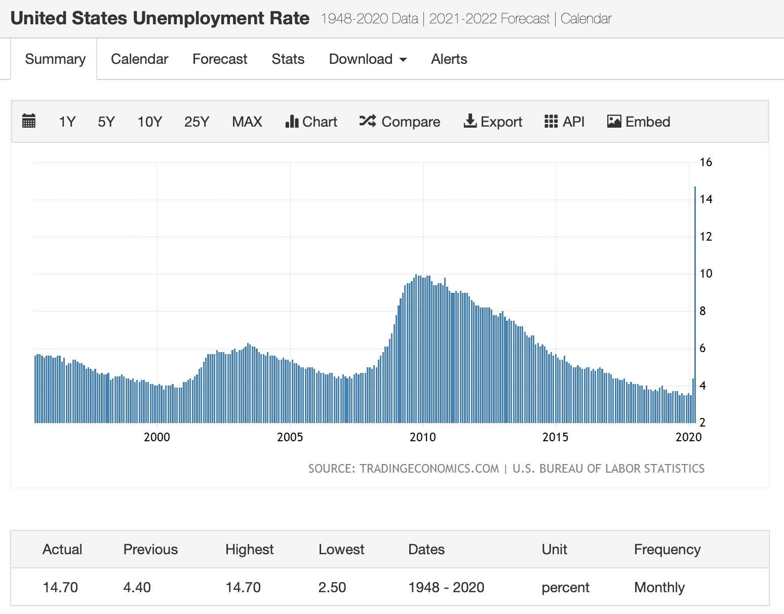 us-unemployee-rate